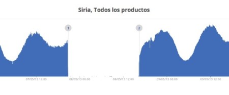 Siria vuelve a tener conexión a La Red tras una caída de 19 horas