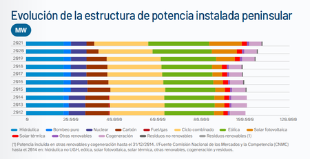 Evolucion