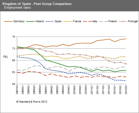 Standard and Poor's mejora algo su rating de España