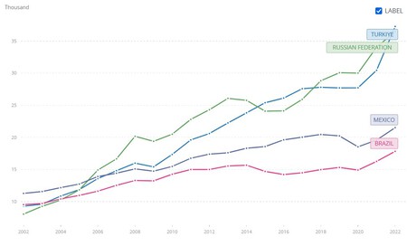 Pib Per Capita Turquia Mexico Brasil Rusia Banco Mundial Ppp Dolares Internacionales Constantes Banco Mundial
