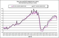 Producción industrial cae nuevamente en Europa 
