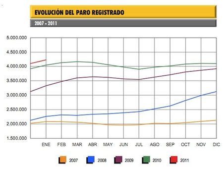 2011 promete en materia de desempleo: 130.930 parados más en enero y superamos los 4,2 millones