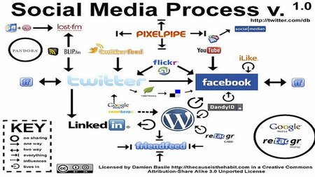 5 consejos para la optimización Social Media en la PYME