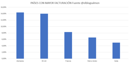 Países con mayor facturación