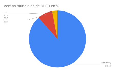 Oled