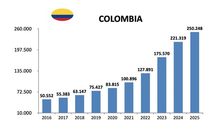 Colombia