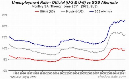 Aumento del desempleo en Estados Unidos demuestra que la recuperación se ha desvanecido