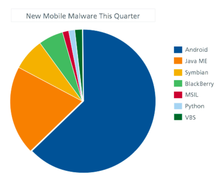 Según McAfee el malware para Android subió un 76% en el segundo cuarto del 2011