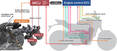 Esquema del Honda E-Clutch