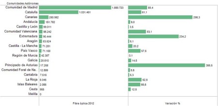 Canarias lidera tras Madrid y Cataluña el ranking de conexiones de FTTH instalados