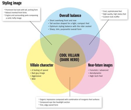 Conceptos de diseño de la Suzuki GSR 750