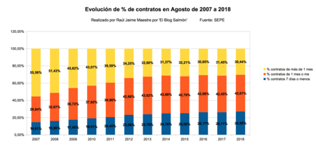 Evolucion Del Tanto Por Ciento De Contratos En Agosto De 2007 A 2018