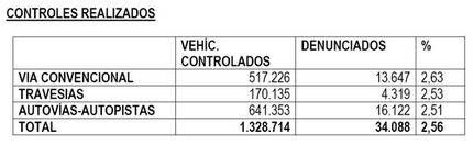 Estadísticas controles de velocidad por radar