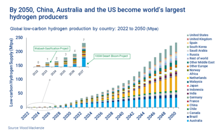 Global Low Carbon Hydrogen Production By Country