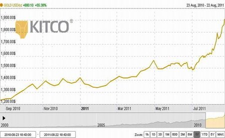 Mientras la crisis financiera sigue fuera de control, el oro supera los 1.900 dólares la onza