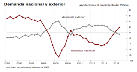 demanda_nacional_y_demanda_exterior_pib.png
