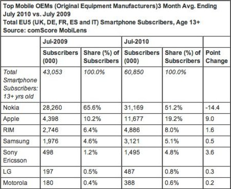 iPhone, quinto terminal más vendido en Europa