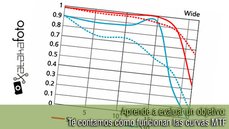 Aprende a evaluar un objetivo: Analizando ejemplos de curvas MTF (II)
