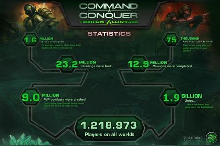 El MMO de navegador 'Command & Conquer Tiberium Alliances' traspasa la barrera del millón de usuarios registrados