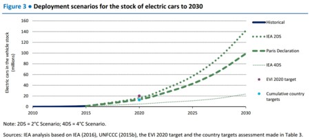 Estimaciones Vehiculos Electricos
