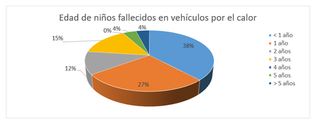 Edad Ninos Fallecidos Vehiculo Por Calor