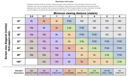A matriz da distância mínima recomendada para assistir a uma tela de determinado tamanho e com certa resolução. Fonte: Universidade de Cambridge.