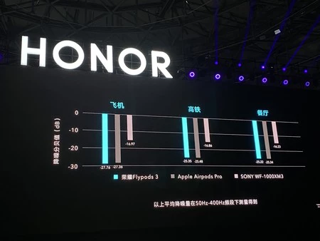 Honor は、Flypods 3 の方が Apple や Sony のオプションよりも優れたノイズキャンセリングを約束しています
