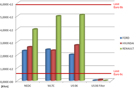 Emisiones de partículas de gasolina DI/GDI