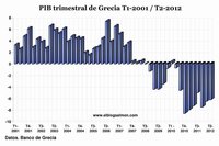 Grecia cae un 6,2% en segundo trimestre, entra a su 5º año de recesión y agudiza la crisis europea
