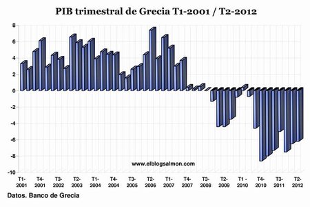 Grecia cae un 6,2% en segundo trimestre, entra a su 5º año de recesión y agudiza la crisis europea