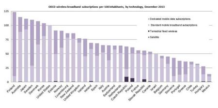 España por debajo de la media de la OCDE en penetración de conexiones móviles