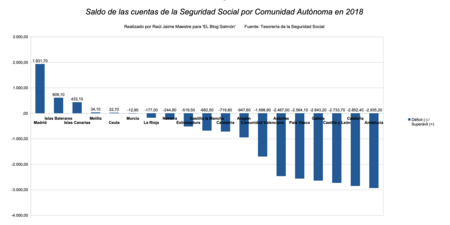 Saldos Cuentas Seguridad Social 2018