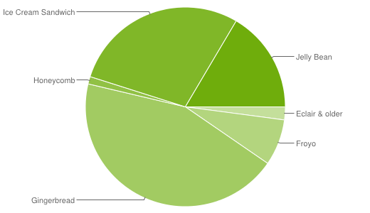 Distribución de versiones de Android en Marzo