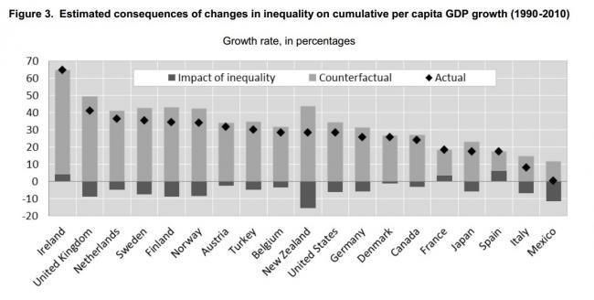 OCDE: la desigualdad impacta el crecimiento del PIB per capita del 1990 al 2010