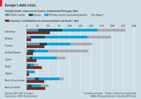 Con los países europeos en dificultades, ¿a quién realmente están rescatando?
