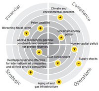 Los diez riesgos del futuro para el sector energético