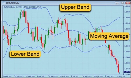 Operando en Forex: Los indicadores básicos para operar (II)