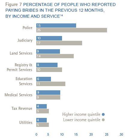 ti-corrupcion-pobres-pagan-mas-que-ricos.JPG