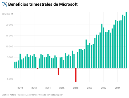 Wey8h Beneficios Trimestrales De Microsoft