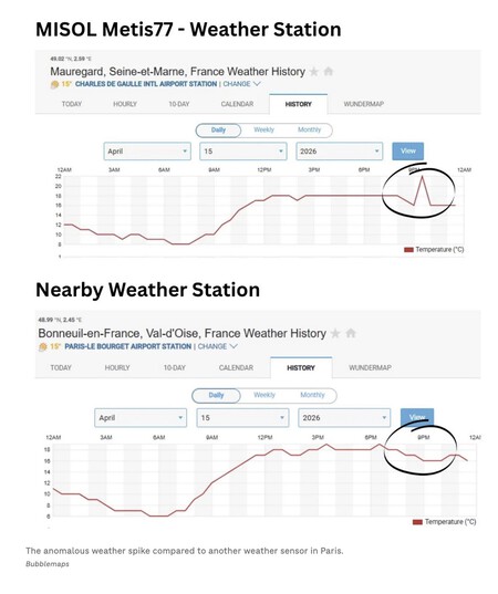 A análise da Bubblemaps revelou que esse pico de temperatura registrado em um sensor específico não foi observado no restante dos sensores meteorológicos de Paris. Fonte: Bubblemaps.
