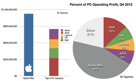 Apple gana más dinero con los Macs que los otros cinco mayores fabricantes de PCs juntos