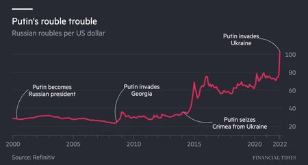 ルーブルドル為替レート