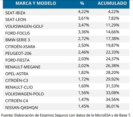 Los Coches Mas Robados En 2019