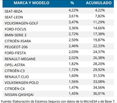 Los Coches Mas Robados En 2019