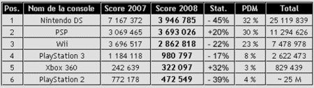 Las ventas de Nintendo DS caen en 2008 en Japón