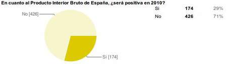 En cuanto al Producto Interior Bruto de España, ¿será positiva en 2010?