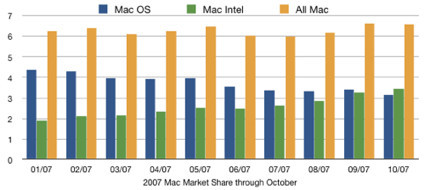 Ya hay más Mac Intel que Mac PowerPC