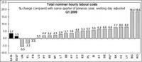 Costes laborales en Europa suben también