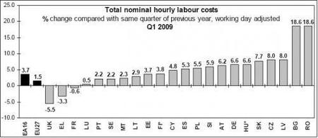 Costes laborales en Europa suben también