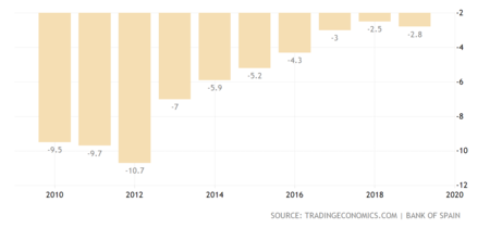 Spain Government Budget 2x